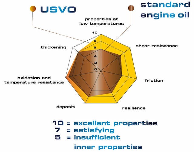 USVO® alyvos palyginimas su standartine alyva